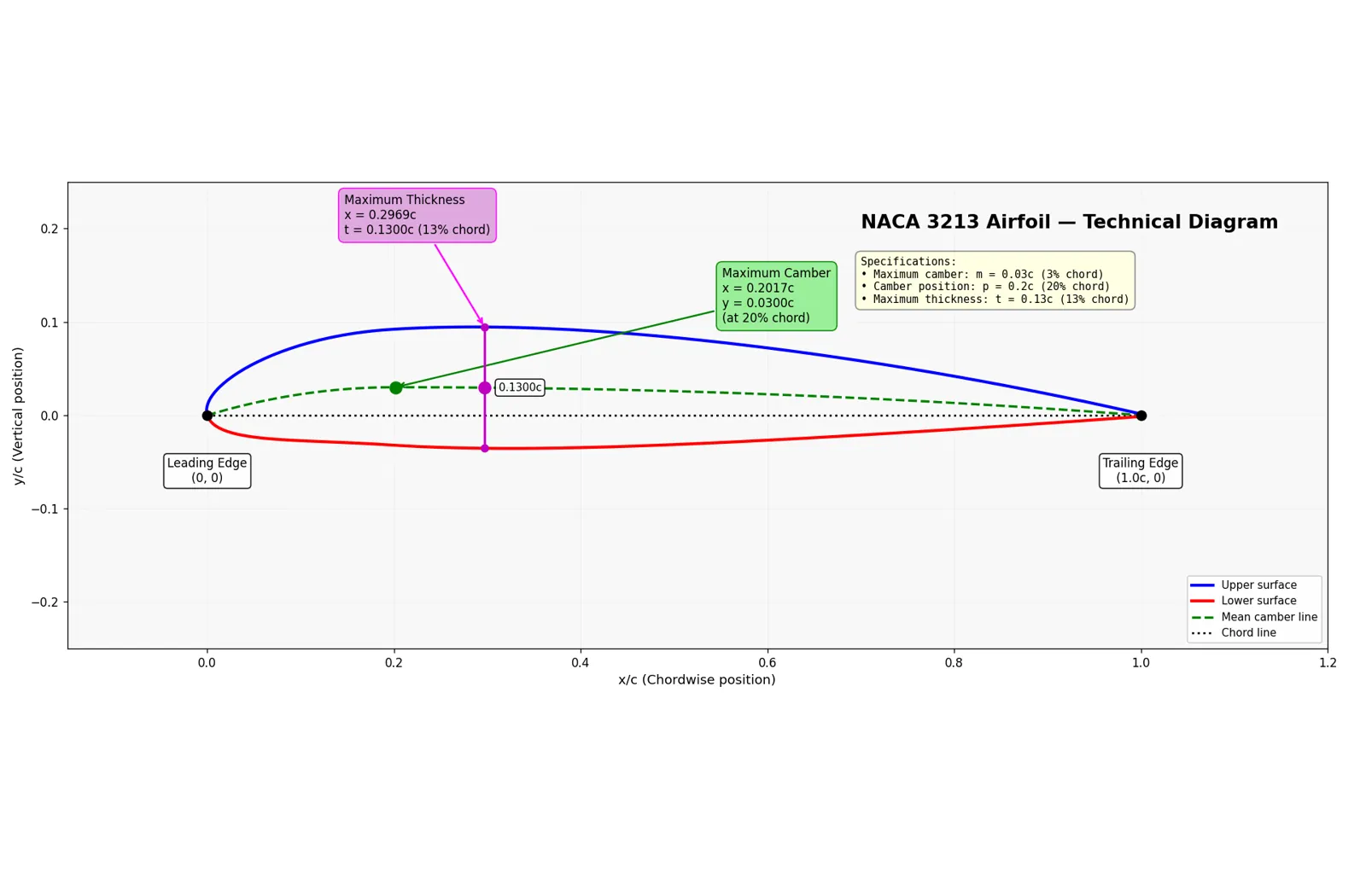 Technical diagram of a NACA 3213 airfoil with the maximum thickness and maximum camber positions marked.