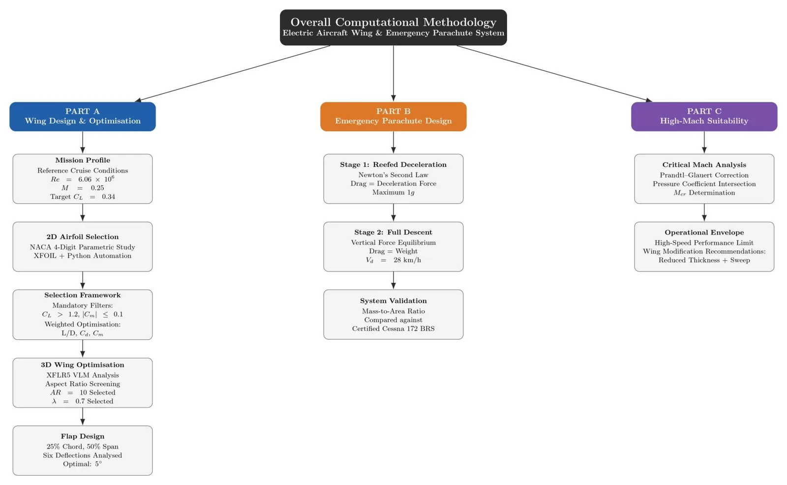 Flowchart of the overall computational methodology: Part A wing design and optimisation, Part B emergency parachute design, Part C high-Mach suitability.