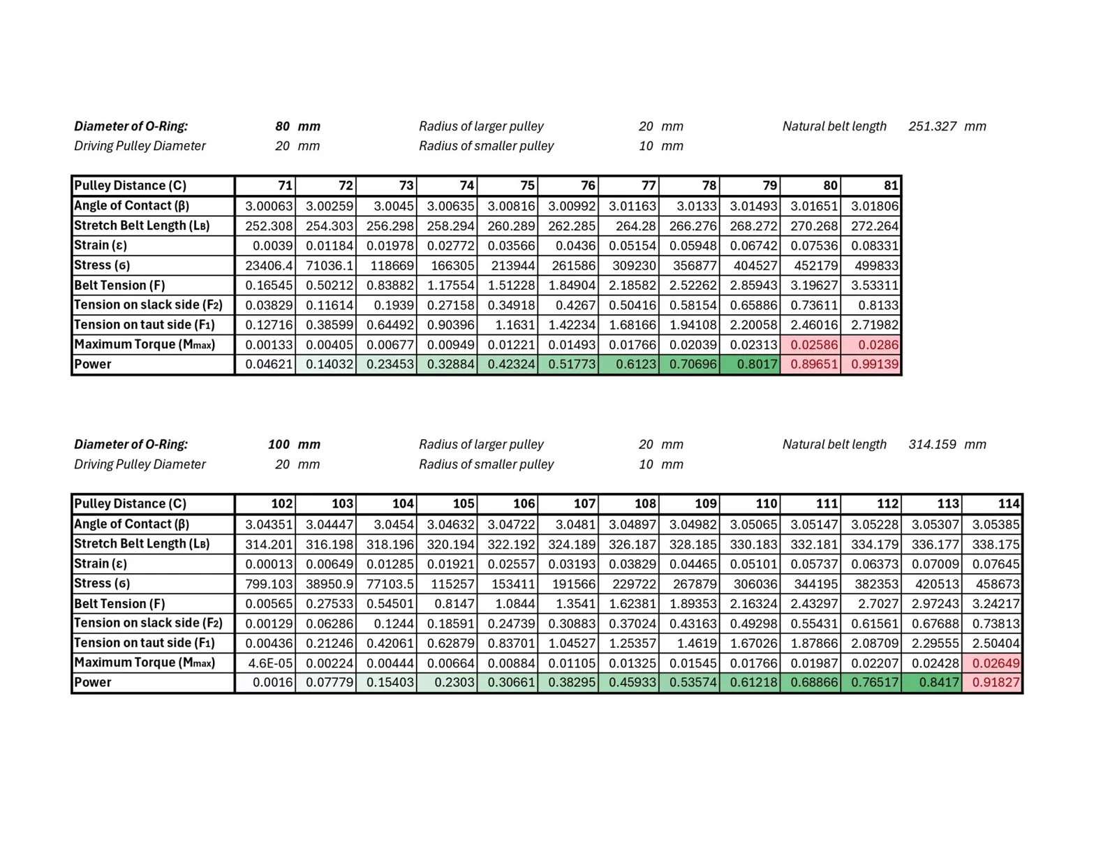 Excel sheet of belt calculations for 80 mm and 100 mm belts across a range of pulley centre distances, showing belt tension, torque and power.